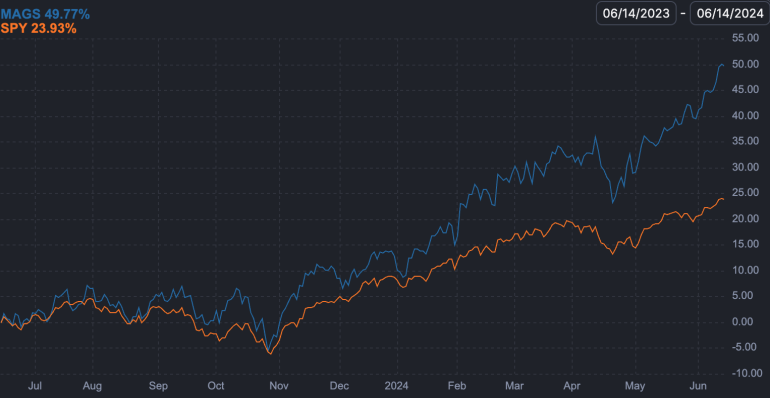 A chart showing the MAGS ETF's performance compared to SPY. MAGS vastly outperforms SPY.